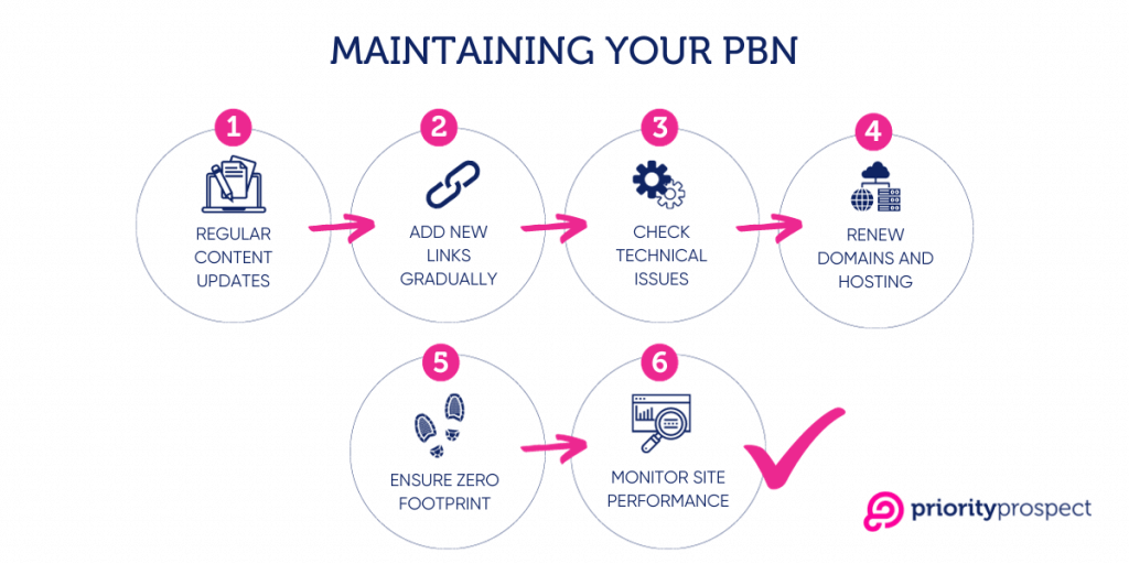 Pbn Mistakes